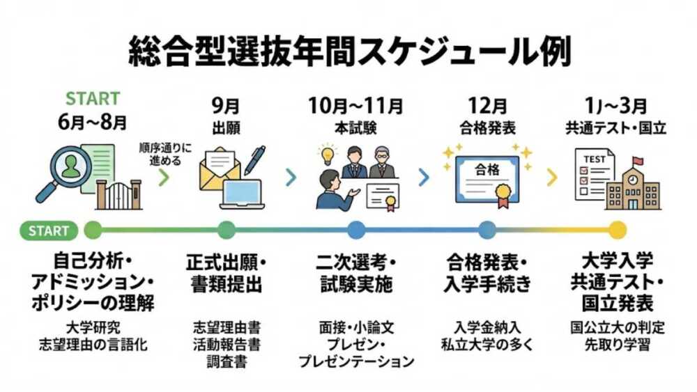 総合型選抜とは?大学受験の仕組み・合格率・対策の全体像【2026年最新版】 総合型選抜とは?大学受験の仕組み・合格率・対策の全体像【2026年最新版】