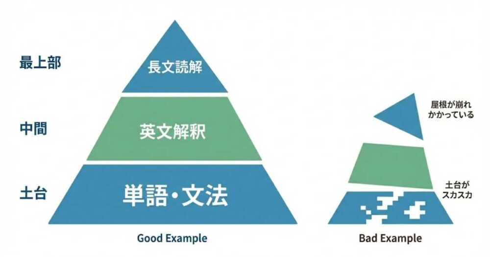 【大学受験】英語の勉強法 完全ガイド｜レベル別・順番・参考書まで全解説