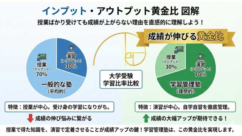 インプット学習管理塾