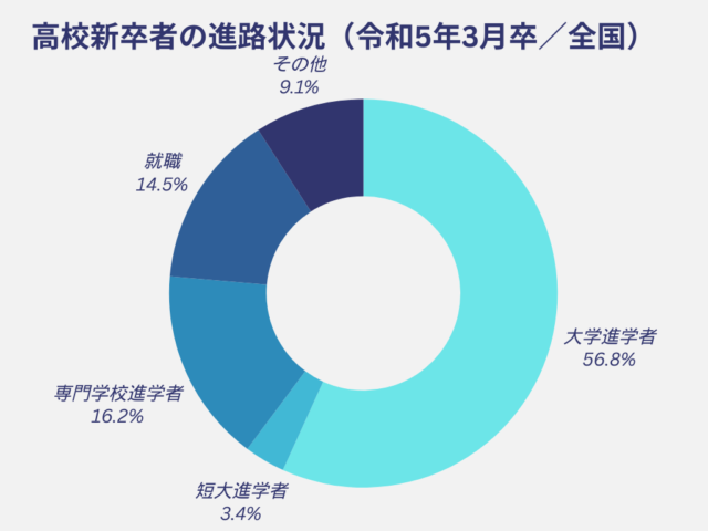 高校卒業後の進路が決まらない？今からできる進路選びのコツを解説