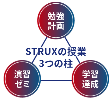 【学習管理塾】STRUXはおすすめ？評判・料金・特徴を塾経験者が取材してわかったこと